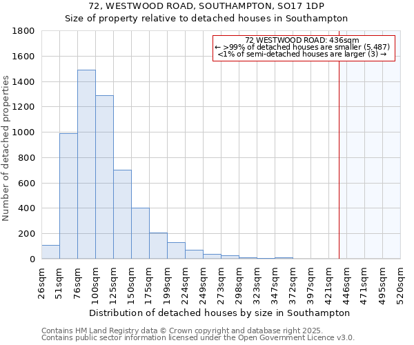 72, WESTWOOD ROAD, SOUTHAMPTON, SO17 1DP: Size of property relative to detached houses in Southampton