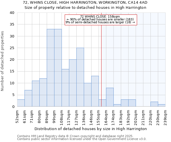 72, WHINS CLOSE, HIGH HARRINGTON, WORKINGTON, CA14 4AD: Size of property relative to detached houses in High Harrington