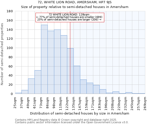 72, WHITE LION ROAD, AMERSHAM, HP7 9JS: Size of property relative to detached houses in Amersham