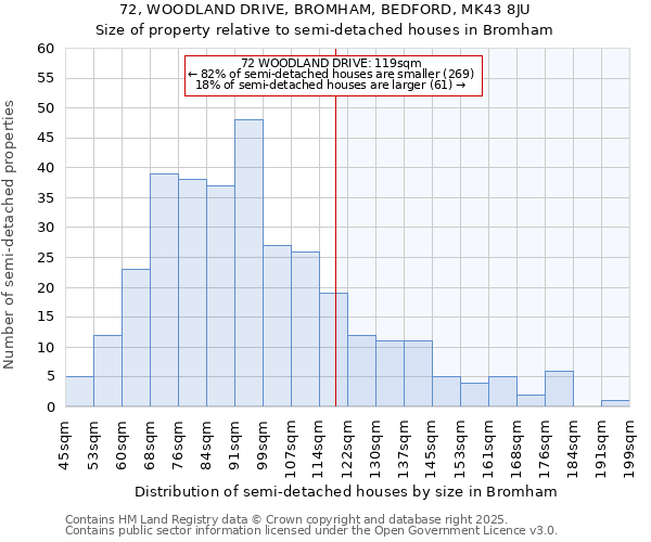 72, WOODLAND DRIVE, BROMHAM, BEDFORD, MK43 8JU: Size of property relative to detached houses in Bromham