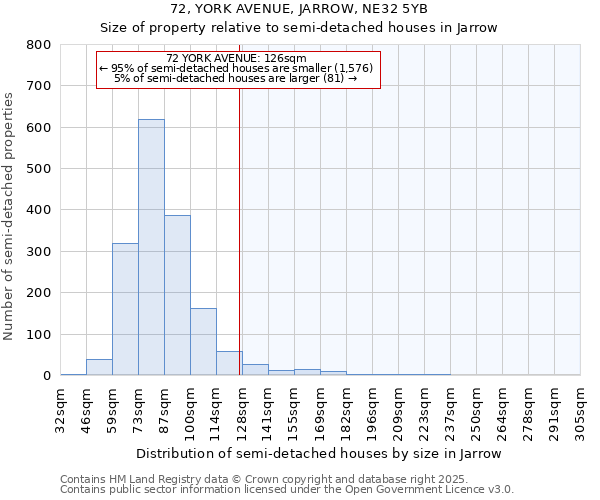 72, YORK AVENUE, JARROW, NE32 5YB: Size of property relative to detached houses in Jarrow