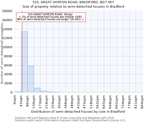 720, GREAT HORTON ROAD, BRADFORD, BD7 4EY: Size of property relative to detached houses in Bradford