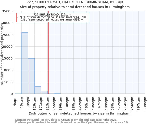 727, SHIRLEY ROAD, HALL GREEN, BIRMINGHAM, B28 9JR: Size of property relative to detached houses in Birmingham