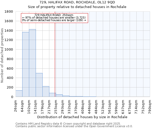 729, HALIFAX ROAD, ROCHDALE, OL12 9QD: Size of property relative to detached houses in Rochdale