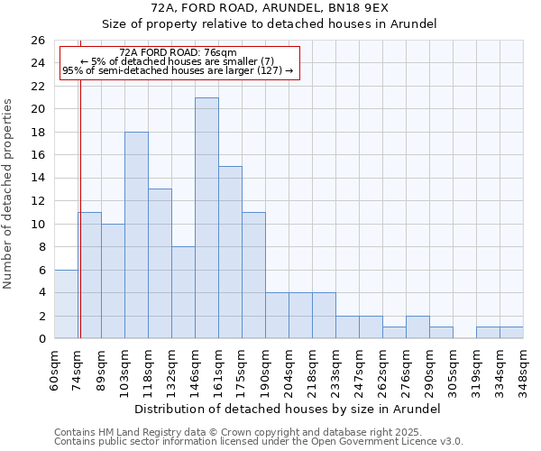 72A, FORD ROAD, ARUNDEL, BN18 9EX: Size of property relative to detached houses in Arundel