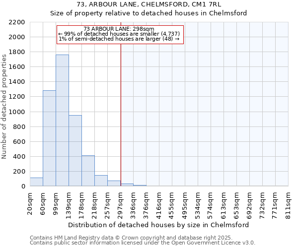 73, ARBOUR LANE, CHELMSFORD, CM1 7RL: Size of property relative to detached houses in Chelmsford