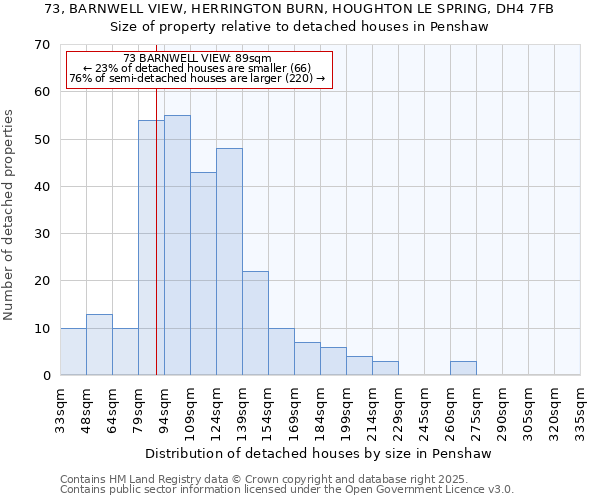 73, BARNWELL VIEW, HERRINGTON BURN, HOUGHTON LE SPRING, DH4 7FB: Size of property relative to detached houses in Penshaw