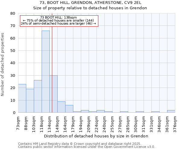 73, BOOT HILL, GRENDON, ATHERSTONE, CV9 2EL: Size of property relative to detached houses in Grendon