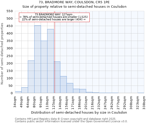 73, BRADMORE WAY, COULSDON, CR5 1PE: Size of property relative to detached houses in Coulsdon