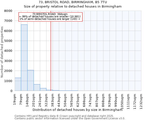 73, BRISTOL ROAD, BIRMINGHAM, B5 7TU: Size of property relative to detached houses in Birmingham