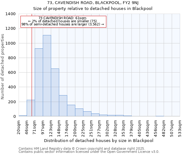 73, CAVENDISH ROAD, BLACKPOOL, FY2 9NJ: Size of property relative to detached houses in Blackpool