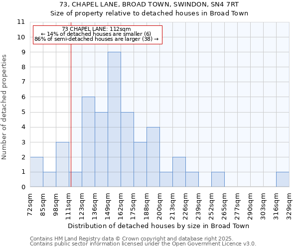 73, CHAPEL LANE, BROAD TOWN, SWINDON, SN4 7RT: Size of property relative to detached houses in Broad Town