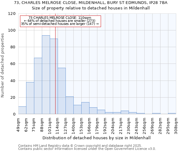 73, CHARLES MELROSE CLOSE, MILDENHALL, BURY ST EDMUNDS, IP28 7BA: Size of property relative to detached houses in Mildenhall