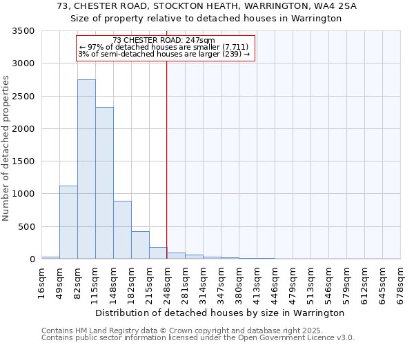 73, CHESTER ROAD, STOCKTON HEATH, WARRINGTON, WA4 2SA: Size of property relative to detached houses in Warrington