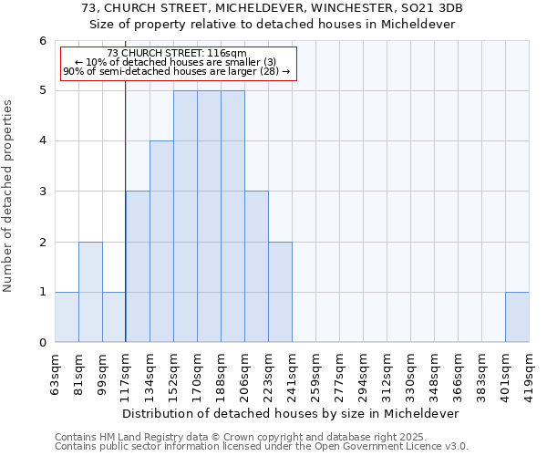 73, CHURCH STREET, MICHELDEVER, WINCHESTER, SO21 3DB: Size of property relative to detached houses in Micheldever