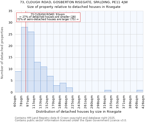 73, CLOUGH ROAD, GOSBERTON RISEGATE, SPALDING, PE11 4JW: Size of property relative to detached houses in Risegate