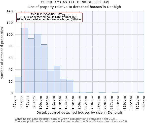 73, CRUD Y CASTELL, DENBIGH, LL16 4PJ: Size of property relative to detached houses in Denbigh