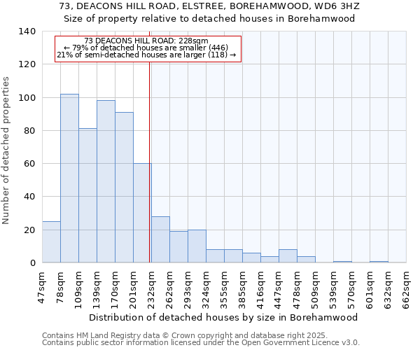 73, DEACONS HILL ROAD, ELSTREE, BOREHAMWOOD, WD6 3HZ: Size of property relative to detached houses in Borehamwood