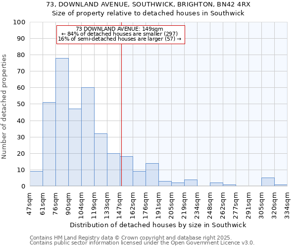 73, DOWNLAND AVENUE, SOUTHWICK, BRIGHTON, BN42 4RX: Size of property relative to detached houses in Southwick