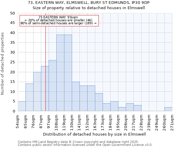 73, EASTERN WAY, ELMSWELL, BURY ST EDMUNDS, IP30 9DP: Size of property relative to detached houses in Elmswell