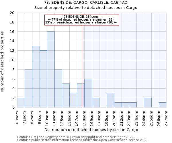 73, EDENSIDE, CARGO, CARLISLE, CA6 4AQ: Size of property relative to detached houses in Cargo