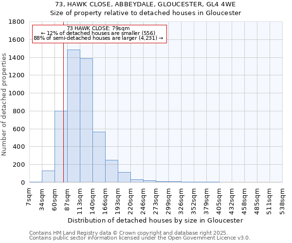 73, HAWK CLOSE, ABBEYDALE, GLOUCESTER, GL4 4WE: Size of property relative to detached houses in Gloucester