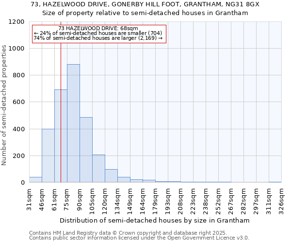 73, HAZELWOOD DRIVE, GONERBY HILL FOOT, GRANTHAM, NG31 8GX: Size of property relative to detached houses in Grantham