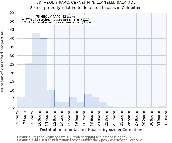 73, HEOL Y PARC, CEFNEITHIN, LLANELLI, SA14 7DL: Size of property relative to detached houses in Cefneithin