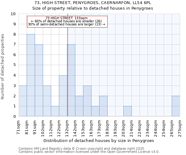 73, HIGH STREET, PENYGROES, CAERNARFON, LL54 6PL: Size of property relative to detached houses in Penygroes