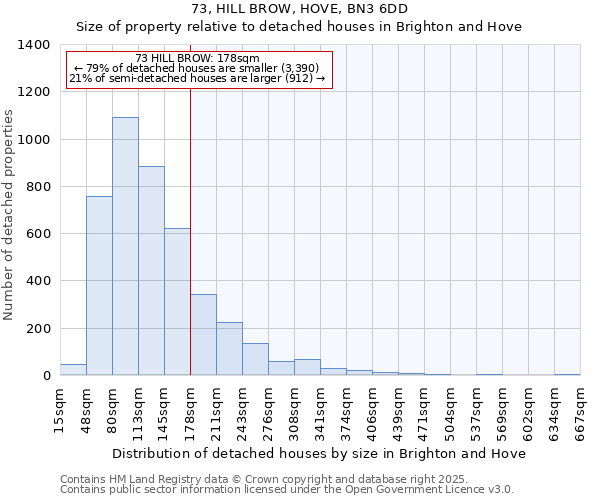 73, HILL BROW, HOVE, BN3 6DD: Size of property relative to detached houses in Brighton and Hove