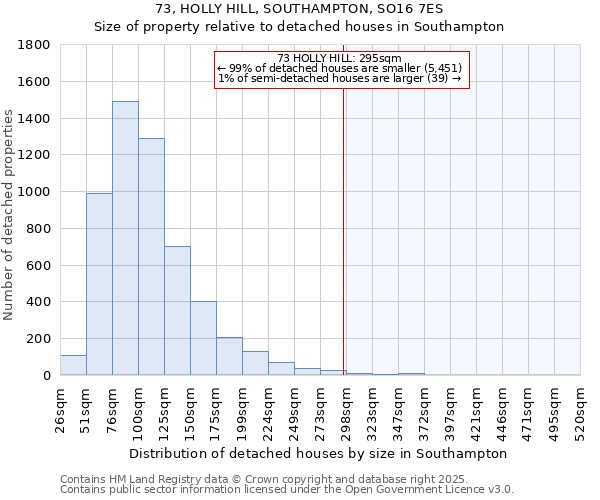 73, HOLLY HILL, SOUTHAMPTON, SO16 7ES: Size of property relative to detached houses in Southampton