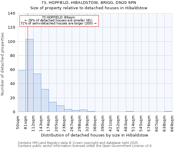 73, HOPFIELD, HIBALDSTOW, BRIGG, DN20 9PN: Size of property relative to detached houses in Hibaldstow