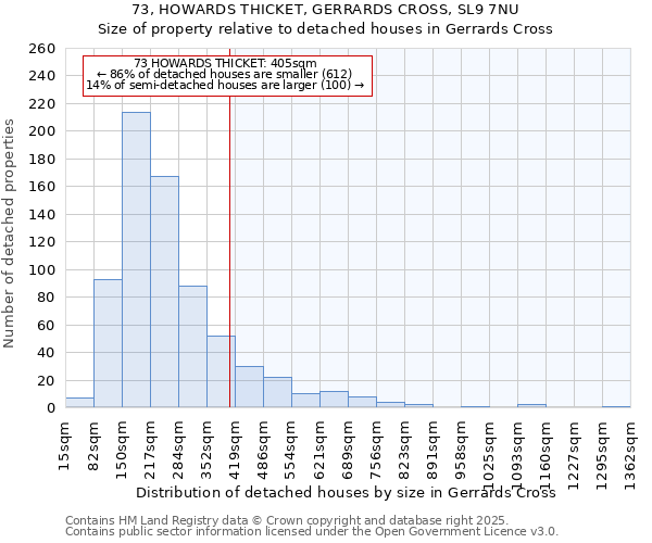 73, HOWARDS THICKET, GERRARDS CROSS, SL9 7NU: Size of property relative to detached houses in Gerrards Cross