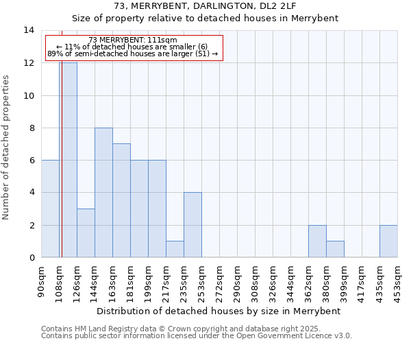 73, MERRYBENT, DARLINGTON, DL2 2LF: Size of property relative to detached houses in Merrybent