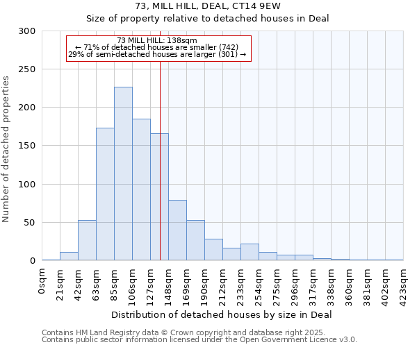 73, MILL HILL, DEAL, CT14 9EW: Size of property relative to detached houses in Deal