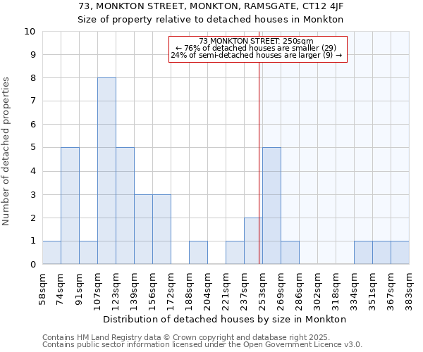 73, MONKTON STREET, MONKTON, RAMSGATE, CT12 4JF: Size of property relative to detached houses in Monkton