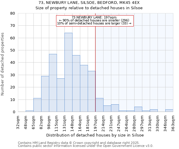 73, NEWBURY LANE, SILSOE, BEDFORD, MK45 4EX: Size of property relative to detached houses in Silsoe