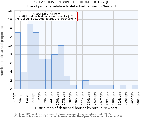 73, OAK DRIVE, NEWPORT, BROUGH, HU15 2QU: Size of property relative to detached houses in Newport