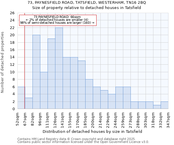 73, PAYNESFIELD ROAD, TATSFIELD, WESTERHAM, TN16 2BQ: Size of property relative to detached houses in Tatsfield