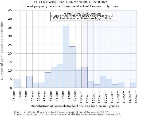 73, PENYGARN ROAD, AMMANFORD, SA18 3NY: Size of property relative to detached houses in Tycroes