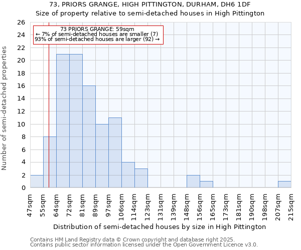 73, PRIORS GRANGE, HIGH PITTINGTON, DURHAM, DH6 1DF: Size of property relative to detached houses in High Pittington