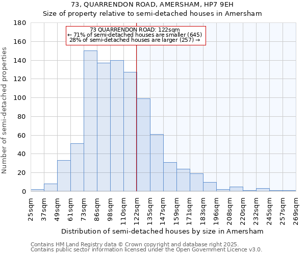 73, QUARRENDON ROAD, AMERSHAM, HP7 9EH: Size of property relative to detached houses in Amersham