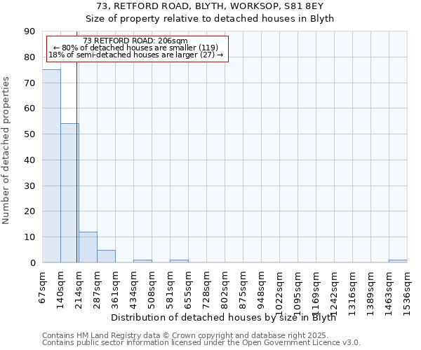 73, RETFORD ROAD, BLYTH, WORKSOP, S81 8EY: Size of property relative to detached houses in Blyth