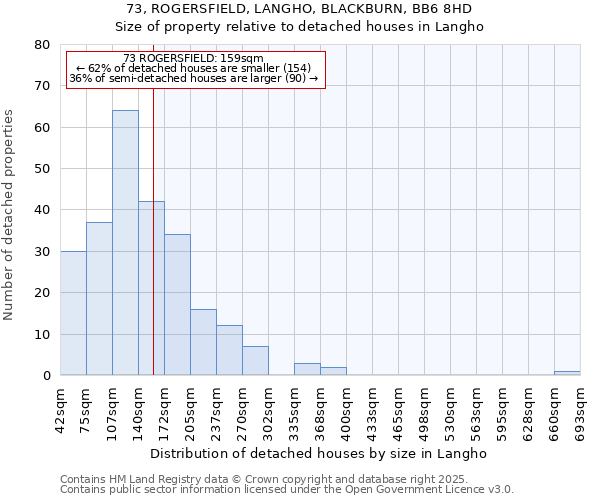 73, ROGERSFIELD, LANGHO, BLACKBURN, BB6 8HD: Size of property relative to detached houses in Langho