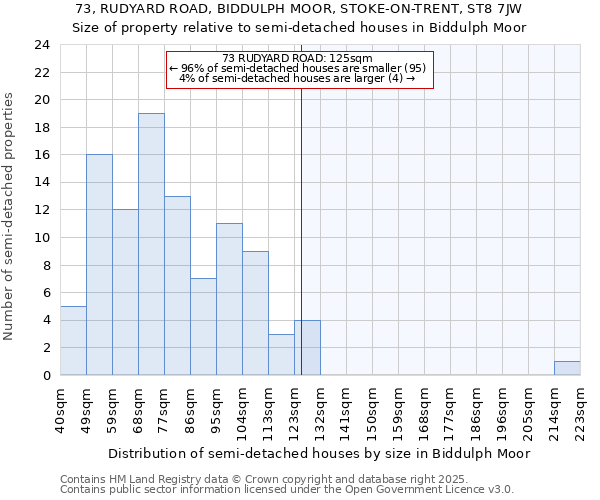 73, RUDYARD ROAD, BIDDULPH MOOR, STOKE-ON-TRENT, ST8 7JW: Size of property relative to detached houses in Biddulph Moor