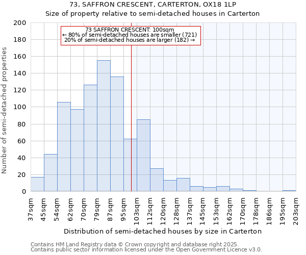 73, SAFFRON CRESCENT, CARTERTON, OX18 1LP: Size of property relative to detached houses in Carterton