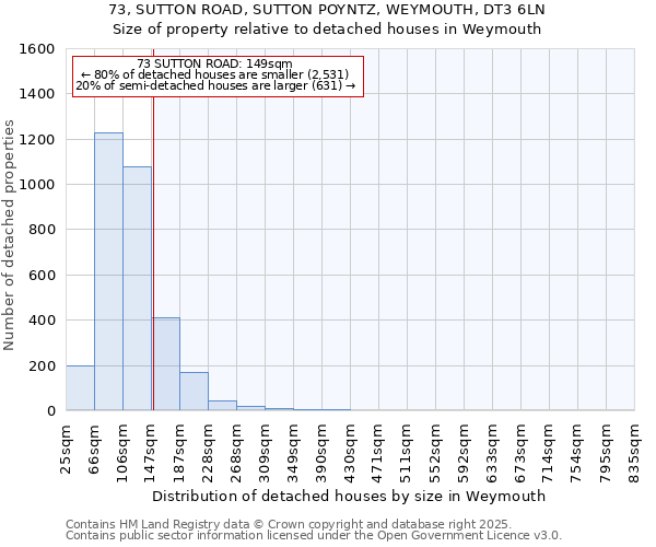 73, SUTTON ROAD, SUTTON POYNTZ, WEYMOUTH, DT3 6LN: Size of property relative to detached houses in Weymouth