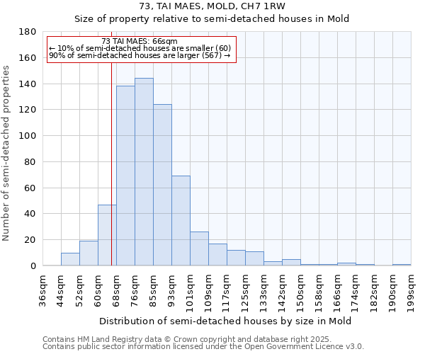 73, TAI MAES, MOLD, CH7 1RW: Size of property relative to detached houses in Mold