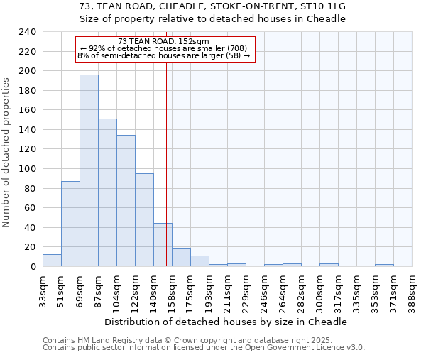 73, TEAN ROAD, CHEADLE, STOKE-ON-TRENT, ST10 1LG: Size of property relative to detached houses in Cheadle