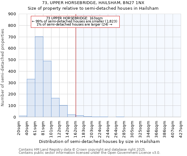 73, UPPER HORSEBRIDGE, HAILSHAM, BN27 1NX: Size of property relative to detached houses in Hailsham